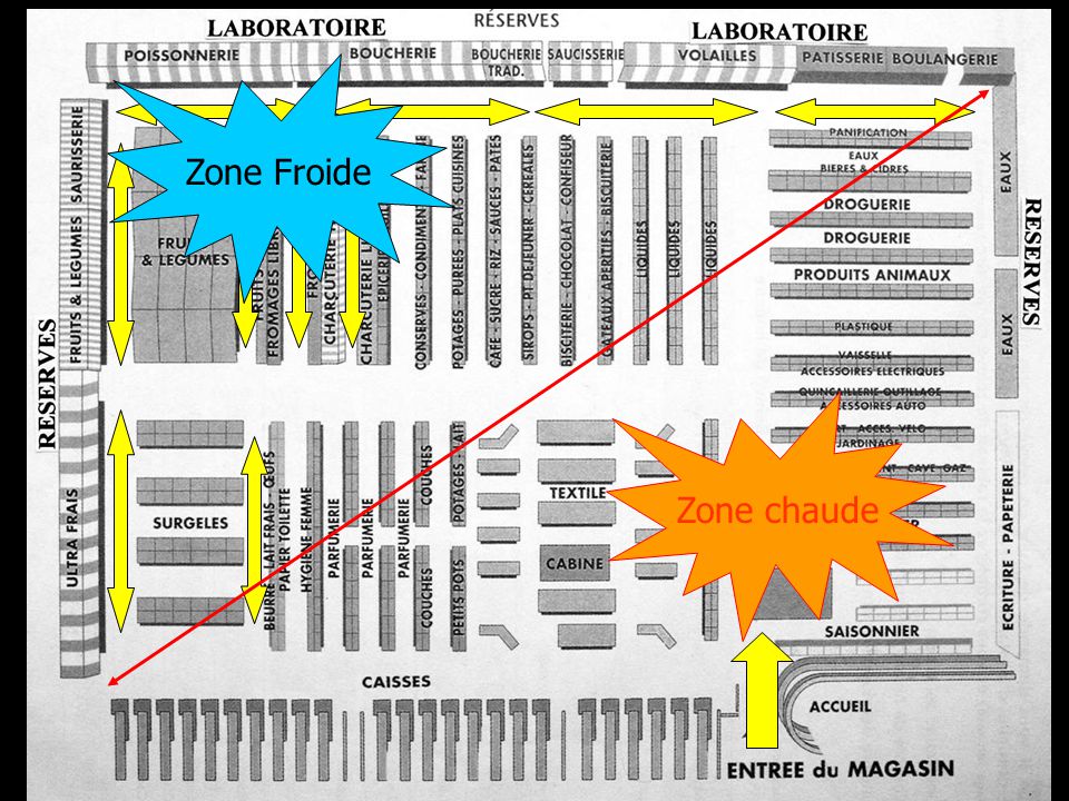 Limplantation Des Rayons En Grande Et Moyenne Surface Ppt Video